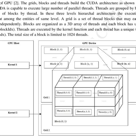 Evolution of NVIDIA GPU architectures. | Download Table