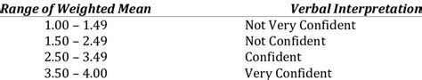 4-Point Likert Scale Verbal Interpretation | Download Scientific Diagram