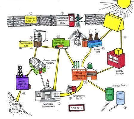 Image result for cell city school project ideas | Cell city, Cell city ...