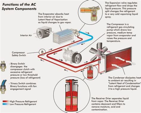 How does a car Air Conditioner work?