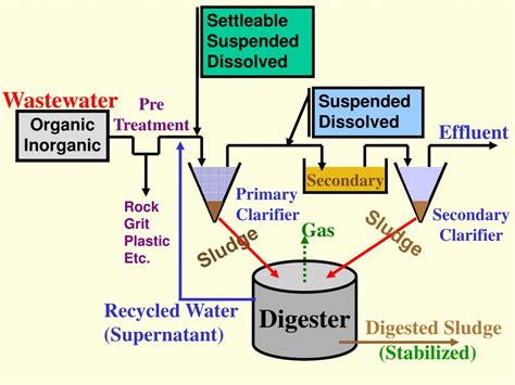 PPT - ANAEROBIC SLUDGE DIGESTION PROCESS PowerPoint Presentation, free download - ID:5615776