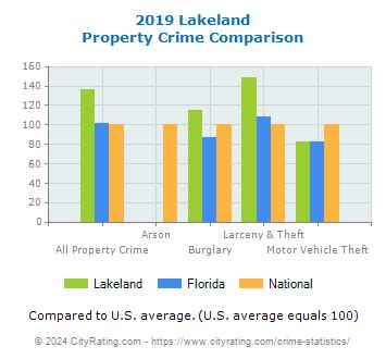 Lakeland Crime Statistics: Florida (FL) - CityRating.com