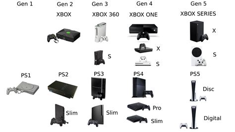 Xbox Console Timeline