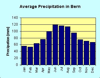 Climate in Bern - Switzerland