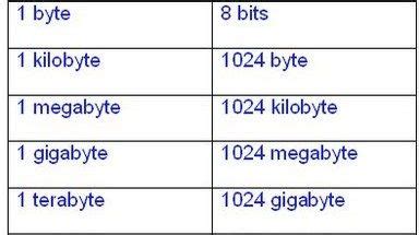 QUE SON LOS BITS, BYTE, MEGABYTE, GIGABYTE ... | Informatica basica, Informática, Matemática