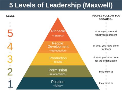 Book Summary: The 5 Levels of Leadership by John C. Maxwell | Leadership quotes work, Leadership ...