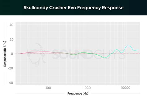 Skullcandy Crusher Evo review - SoundGuys