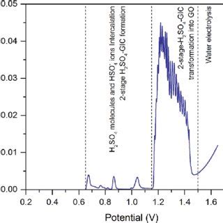 Linear sweep voltammetry curve recorded for graphite in 11 M H 2 SO 4 ...