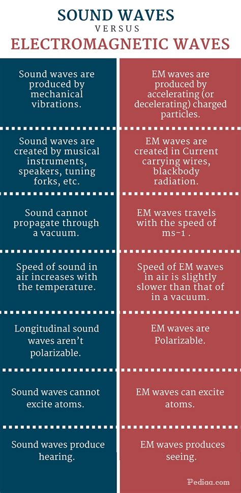 Difference Between Sound Waves and Electromagnetic Waves