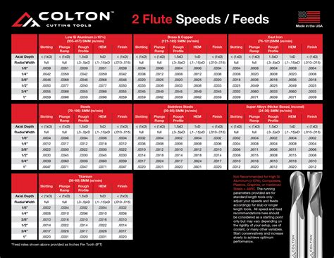 End Mill Speed Chart