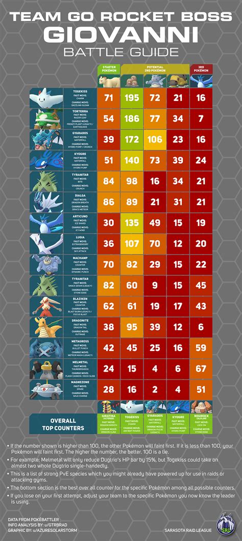 Giovanni Counters Guide + updated Team Go Rocket Bosses : r/TheSilphRoad