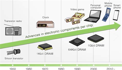 4. History of semiconductors : Hitachi High-Technologies GLOBAL