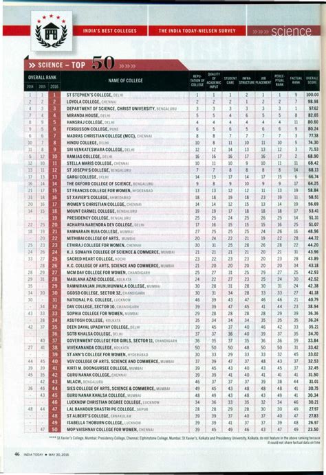 Best Science Colleges in INDIA Rankings 2016-(source:indiatoday) - BragitOff.com