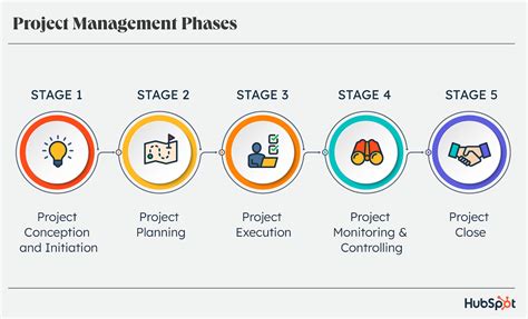 The 5 Phases of Project Management