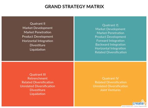 Grand Strategy Matrix | Strategic options, Matrix, Block diagram