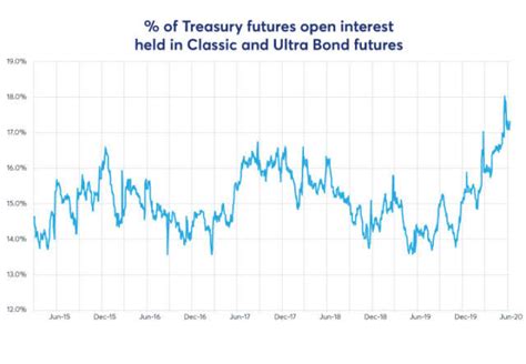 The 20-Year Bond Is Changing The Shape Of The Yield Curve | Seeking Alpha