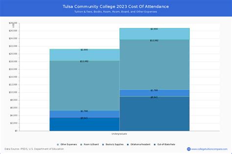 Tulsa Community College - Tuition & Fees, Net Price