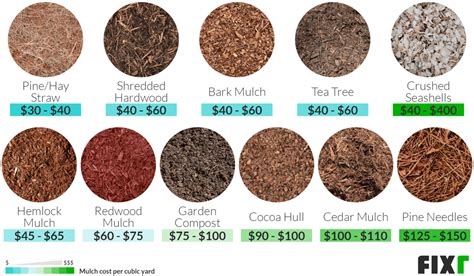 2021 Mulching Cost | Average Price of Mulch Installed