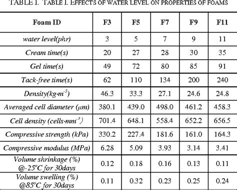 Table 1 from Mechanical properties and dimensional stability of water ...