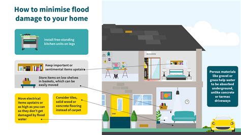 How to protect your home from flooding - Aviva