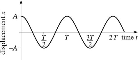 Quick Question about Pendulum Graphs