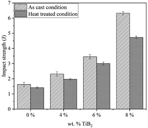 Variation of impact strength with wt.% TiB 2 ACB, ACC, HTCB and HTCC... | Download Scientific ...