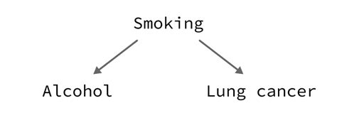 5 Real-World Examples of Confounding [With References] – QUANTIFYING HEALTH