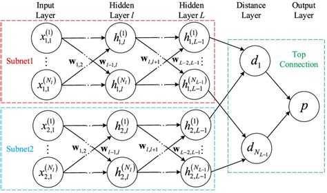 Architecture of the Siamese neural network | Download Scientific Diagram