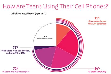 11 Cell Phone Use in School Statistics and Trends - BrandonGaille.com