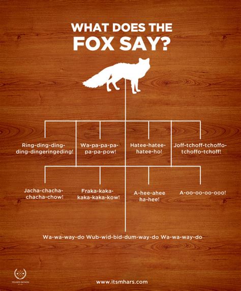 What Does The Fox Say | Visual.ly