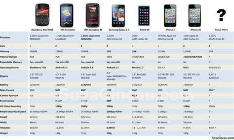 Samsung Cell Phones Comparison Chart