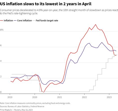 US annual inflation slows to below 5%, price pressures still strong | Reuters