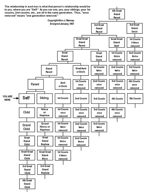 "Second Cousins," "Once Removed", and More Explained in Chart Form