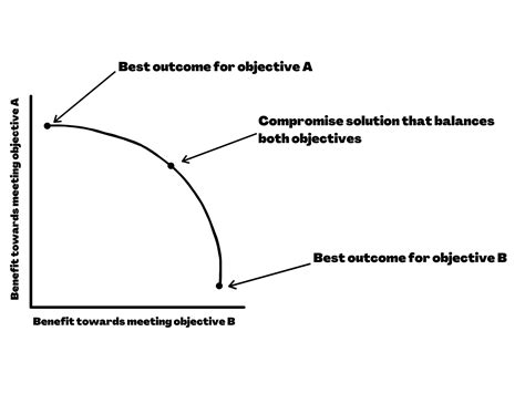 Understanding trade-offs and trade-off curves. | Marxan