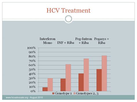 PPT - Life Management During HCV Treatment PowerPoint Presentation, free download - ID:489244