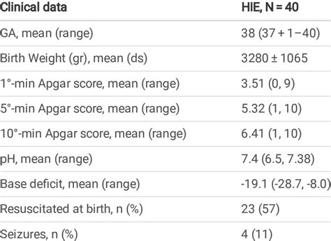 Neonatal clinical characteristics of the HIE infants. | Download ...