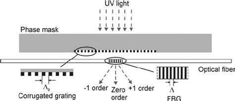 5. Phase-mask technique for fiber Bragg grating fabrication. | Download Scientific Diagram