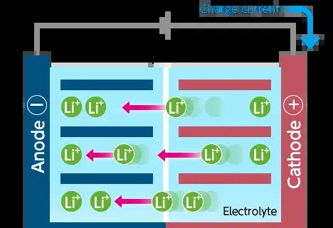 HOW LITHIUM- ION BATTERY WORKS | Electrical4u