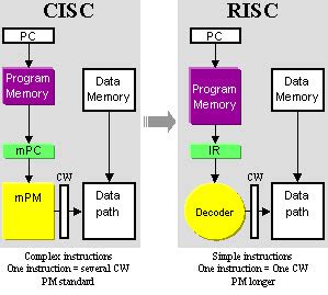 RISC and CISC Architecture : Its Characteristics and Advantages