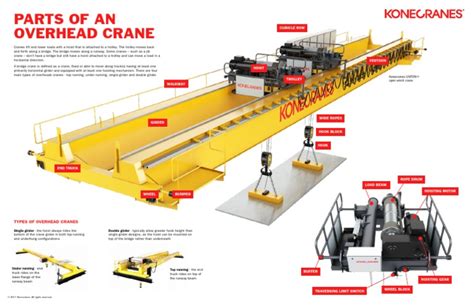 craneterminologygraphic_konecranes_dec2017 | Crane (Machine ...