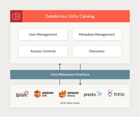 Extending Databricks Unity Catalog with an Open Apache Hive Metastore ...