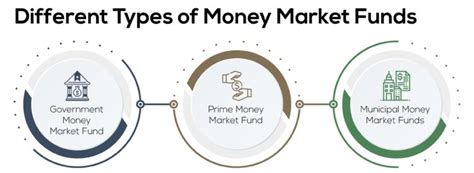 Money Market Fund | Definition & Examples | InvestingAnswers