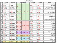 Japanese Grammer: te-form chart | Japanese verbs, Japanese language ...