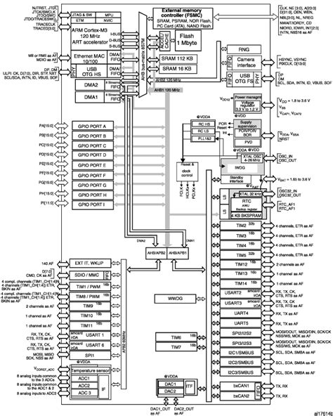 ARM Cortex CPU in STM32 microcontroller, block diagram [9]. | Download ...