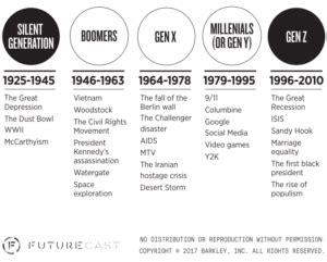 The Birth Years of Millennials and Generation Z | Millennial Marketing ...