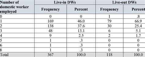 8: Number of domestic workers employed in workplaces | Download ...