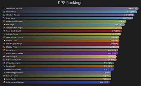 Shadowlands Dps Rankings