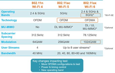 Wi-Fi 6 vs. Wi-Fi 5 Key Changes to the RF Physical Layer | MCS Test