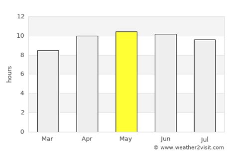 Douglas Weather in May 2025 | United States Averages | Weather-2-Visit