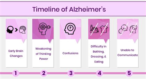 Alzheimer S Stages